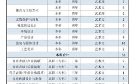 大连艺术学院重点学科和重点专业有哪些？