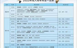 报名成人大学有哪些专业可以选择