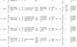 山东烟台福山区2021年5月工业产品质量抽检结果公示(不合格商户零售发现卷材)