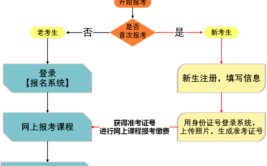 南宁成人大学自考怎么报名