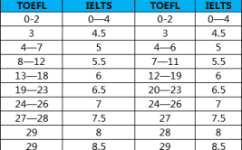 雅思7分相当于托福多少分?
