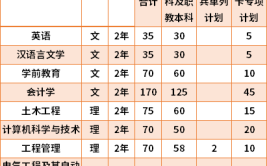 商洛学院专升本专业有哪些