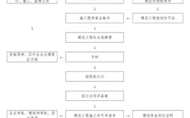 办理建筑工程施工许可证需要什么条件