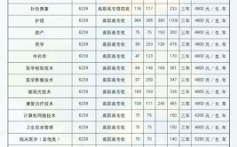 南阳职业学院2023年在贵州各专业招生人数