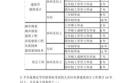 报考2级建造师条件