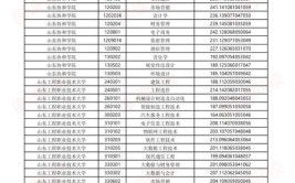 2024山东公办专科大学排名名单及录取分数线位次