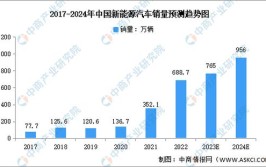 2024年汽车锁芯行业预测及潜在机会分析(锁芯汽车销量全球中国市场)