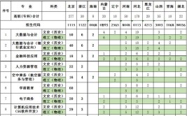 北京经贸职业学院2023年在北京各专业招生人数