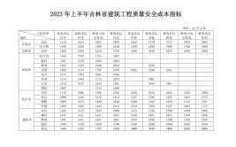 关于发布2024年上半年吉林省建筑工程质量安全成本指标的通知