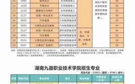 宿迁泽达职业技术学院2023年在湖南各专业招生人数