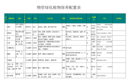 绿植保养标准有哪些内容