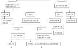 汽车发动机散热不良检修方法(过高水箱水温空调防冻液)