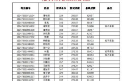 建筑学2023年大学排名同济大学第2山东建筑大学表现优秀