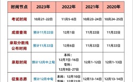 2023成人高考录取分数线是多少?什么时候出成绩?