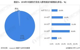 美容整形市场分析项目可行性研究报告(项目第二节第三节附表分析)