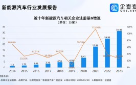 新能源车增加值崛起，驱动汽车产业转型升级