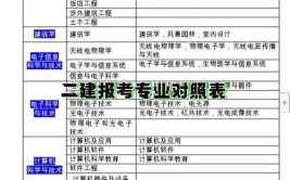 考二建专业不对口无法报考怎么办报个中专即可