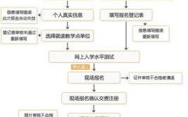 想上成人大学自考怎么报名