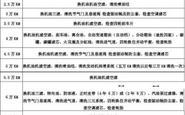 汽车养护日程表 汽车养护：养护时间和养护部位(您的检查机油养护汽车)