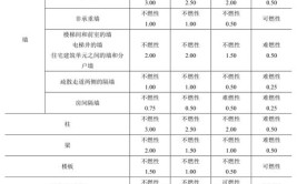 知识点2 民用建筑耐火等级