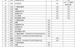 四川音乐学院2023年在山东各专业招生人数