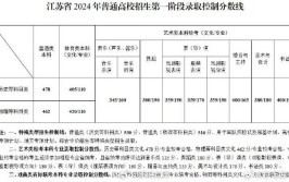 预计2024江苏高考最低分数线