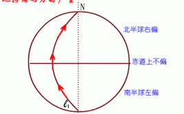 地转偏向力为什么是南左北右