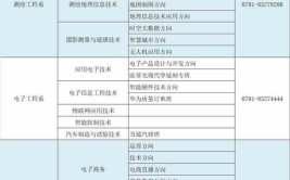 江西信息应用职业技术学院有哪些专业？