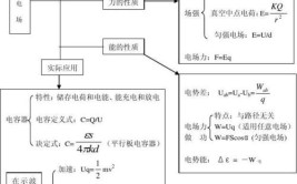 高考物理必考电学知识点有哪些?