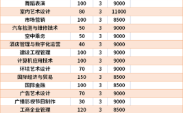 广西演艺职业学院高职对口中职自主招生专业有哪些？