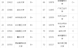 土木工程专业考取难度排名及解析这所大学考取难度低