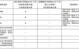 新能源汽车保养比传统汽车便宜的项目(新能源保养费用常规传统)