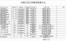 中国人民大学学费多少钱一年