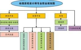 动漫与游戏制作专业主要就业方向是什么