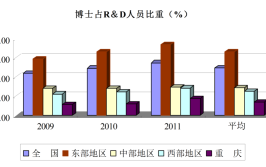 重庆科研人员占比提高到55%