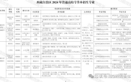 西藏自治区2023年专升本什么时候考试考什么