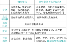 物理变化和化学变化的区别是什么