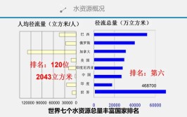 我国淡水资源的总量约为多少立方米