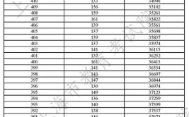 2023年上海高考一分一段表公布