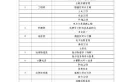 中国地质大学江城学院有哪些专业及什么专业好