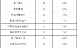 长春职业技术学院高职对口升学专业有哪些？