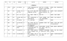 每日一学园林景观基础知识植物的生态习性