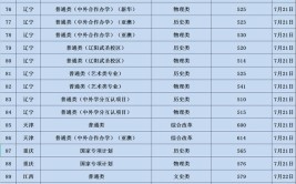 辽宁省公布2023年成人高等学校招生最低录取控制分数线