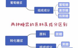 葡萄糖浆和果葡糖浆的区别