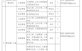 国企重庆建工集团招聘4人