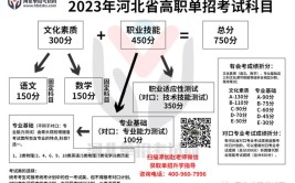 河北对口单招和统考单招主要有以下区别