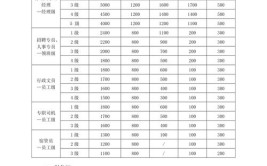 建筑业不同岗位的人员年收入分为6级企业给你的薪资合理吗