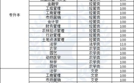 2022年成人高考山东建筑大学专升本录取分数线解读