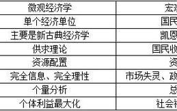 会计学和经济学的区别是什么?