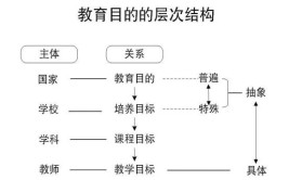 教育目标系统的最低层次是什么